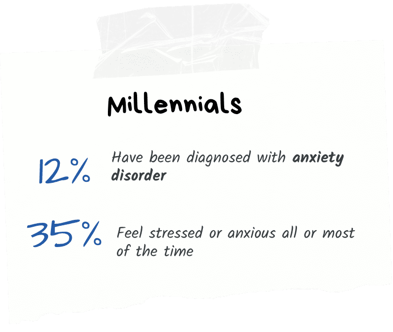 Image of a piece of paper with writing on it. The paper lists statistics about levels of stress in the Millennial generation.