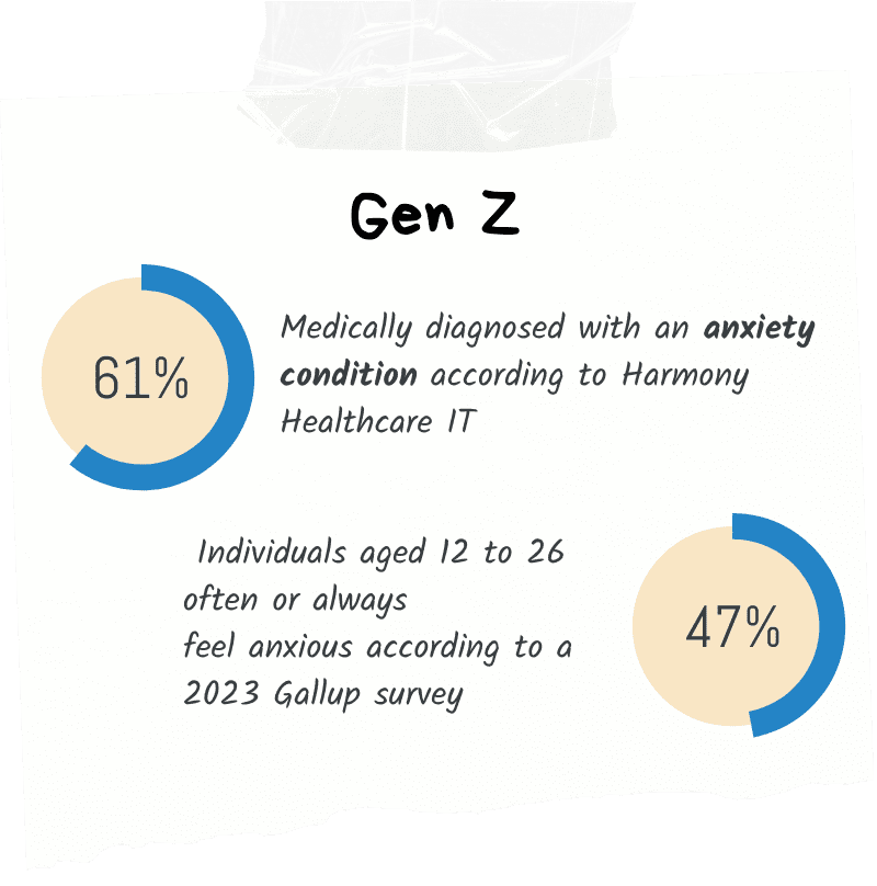 Image of a piece of paper with writing on it. The paper lists statistics about levels of stress in the Gen Z generation.